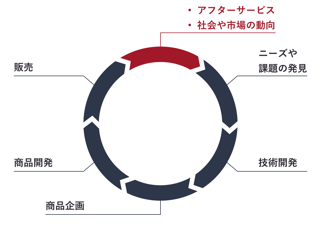 ニーズや課題の発見 > 技術開発 > 商品企画 > 商品開発 > 販売 > ・アフターサービス / 社会や市場の動向